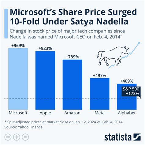 msft price